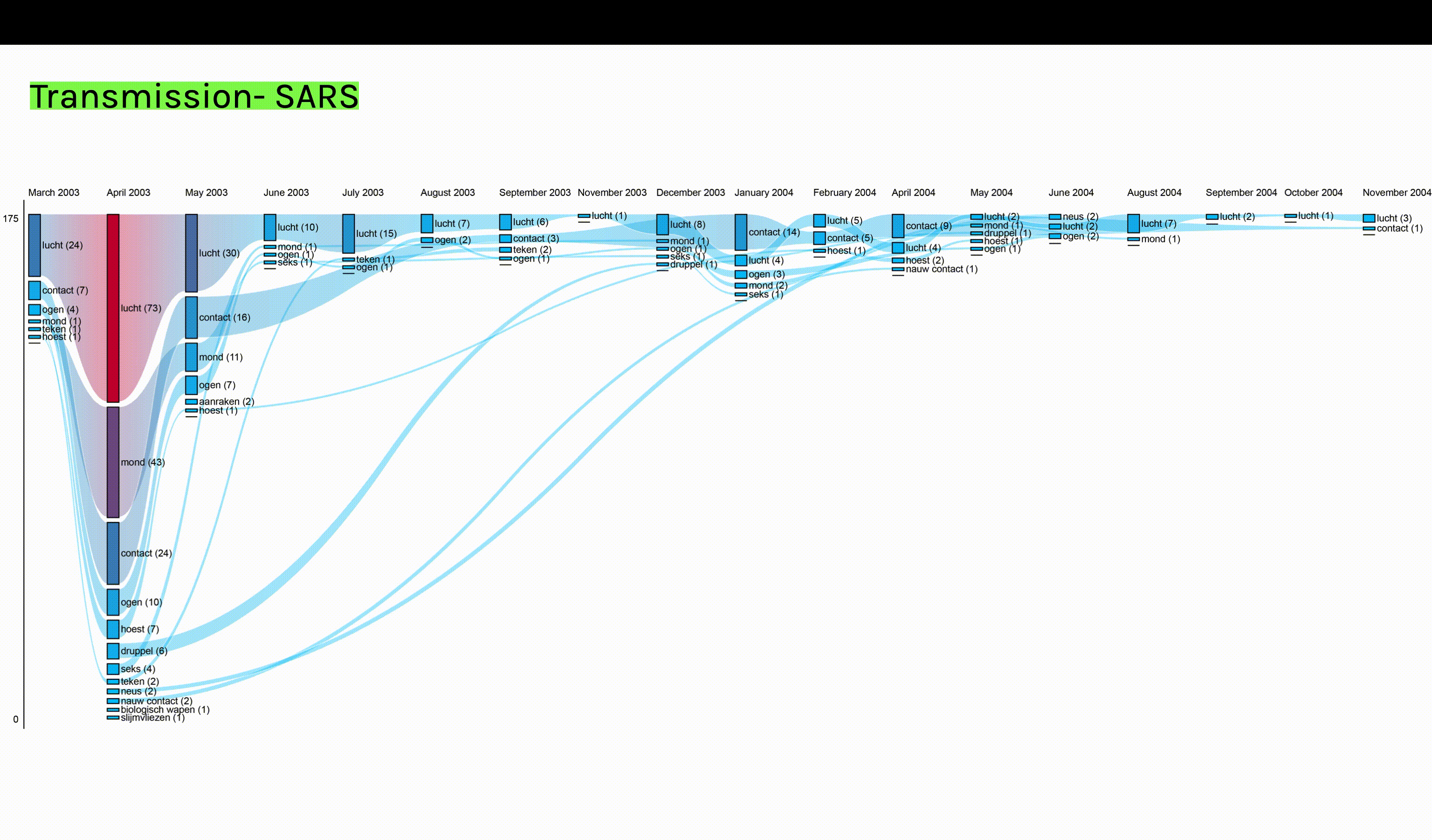 GIF 1. Most frequently mentioned means of transmission of SARS