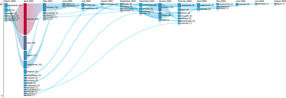 Fig. 15. Most frequently mentioned risk groups for SARS (2003-2004)