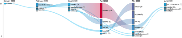 Fig. 13. Most frequently mentioned methods of prevention for COVID-19 (January-June 2020)